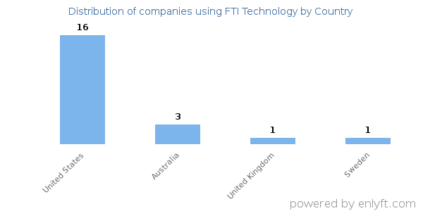 FTI Technology customers by country