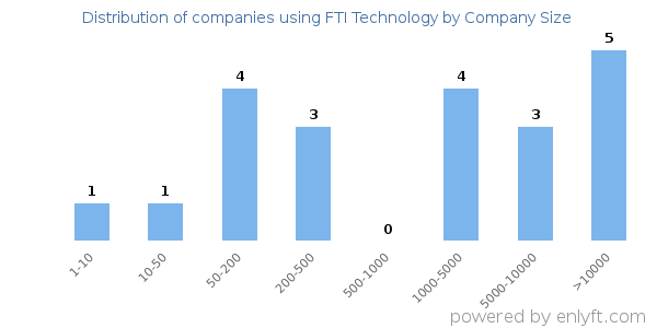 Companies using FTI Technology, by size (number of employees)