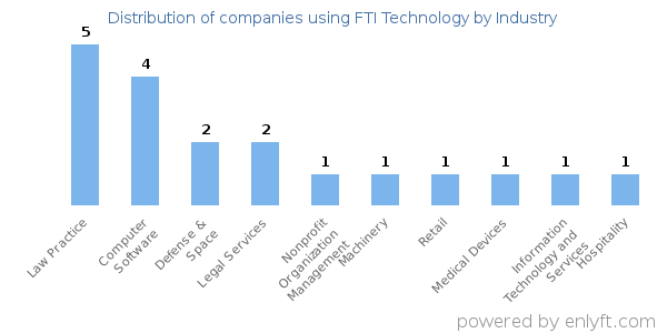 Companies using FTI Technology - Distribution by industry