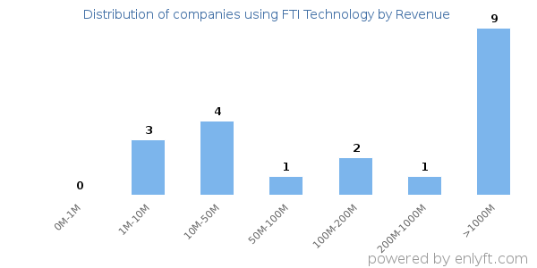 FTI Technology clients - distribution by company revenue