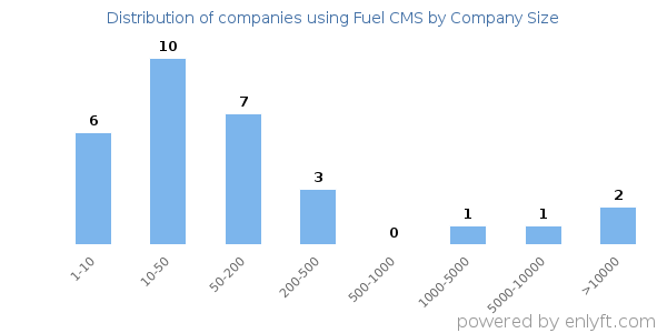 Companies using Fuel CMS, by size (number of employees)