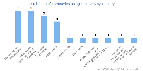 Companies using Fuel CMS - Distribution by industry