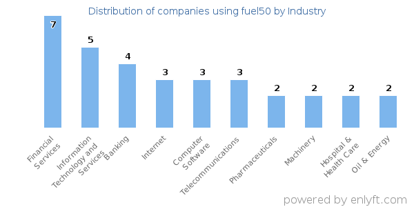 Companies using fuel50 - Distribution by industry