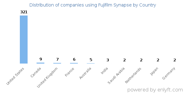 Fujifilm Synapse customers by country