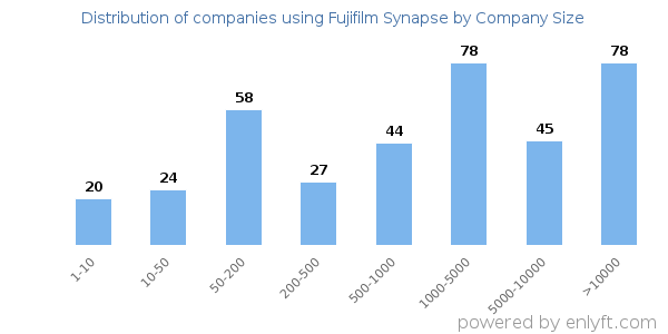 Companies using Fujifilm Synapse, by size (number of employees)