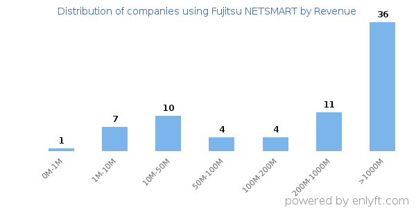 Fujitsu NETSMART clients - distribution by company revenue