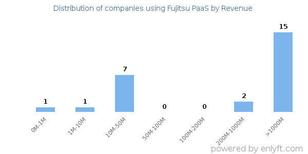 Fujitsu PaaS clients - distribution by company revenue