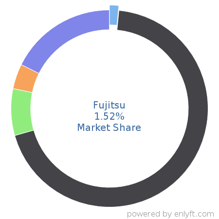 Fujitsu market share in Enterprise Applications is about 1.48%