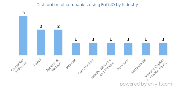 Companies using Fulfil.IO - Distribution by industry