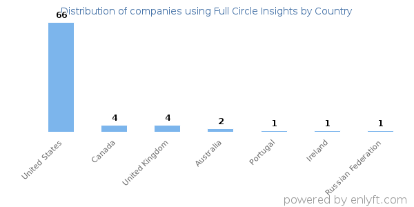 Full Circle Insights customers by country