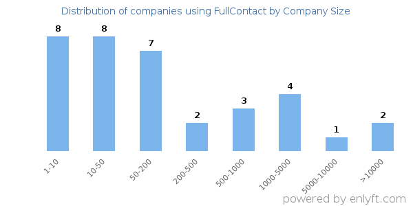 Companies using FullContact, by size (number of employees)