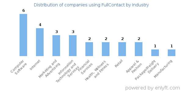 Companies using FullContact - Distribution by industry