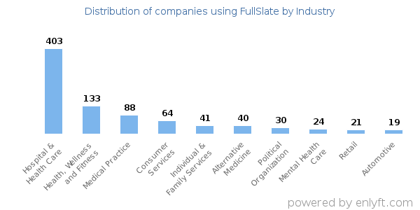 Companies using FullSlate - Distribution by industry
