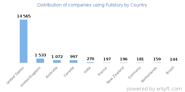Fullstory customers by country