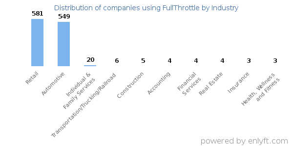 Companies using FullThrottle - Distribution by industry