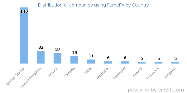 FumeFX customers by country