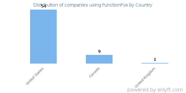 FunctionFox customers by country