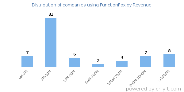 FunctionFox clients - distribution by company revenue