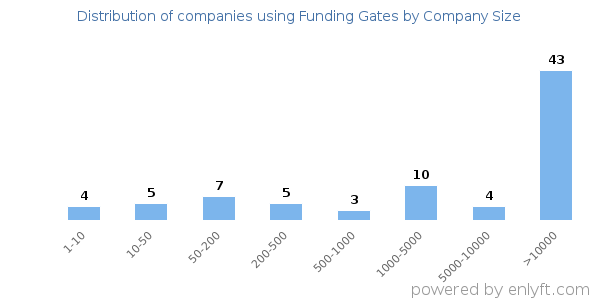 Companies using Funding Gates, by size (number of employees)
