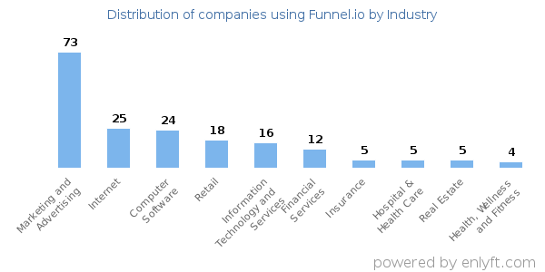 Companies using Funnel.io - Distribution by industry