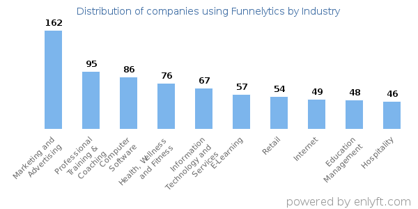 Companies using Funnelytics - Distribution by industry