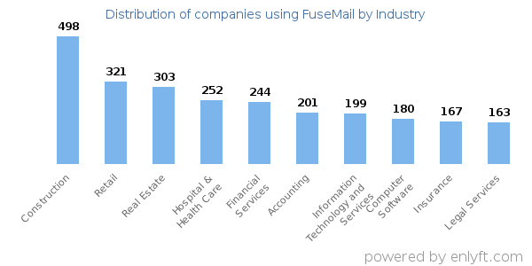 Companies using FuseMail - Distribution by industry