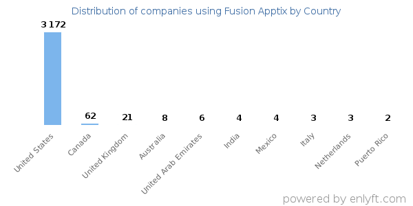 Fusion Apptix customers by country