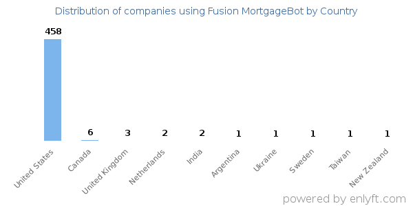 Fusion MortgageBot customers by country