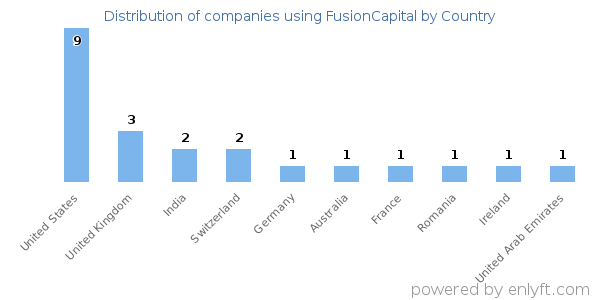 FusionCapital customers by country