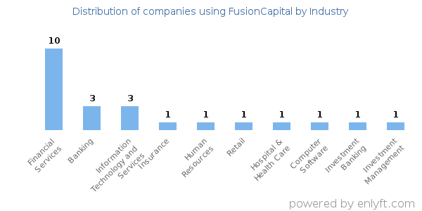 Companies using FusionCapital - Distribution by industry