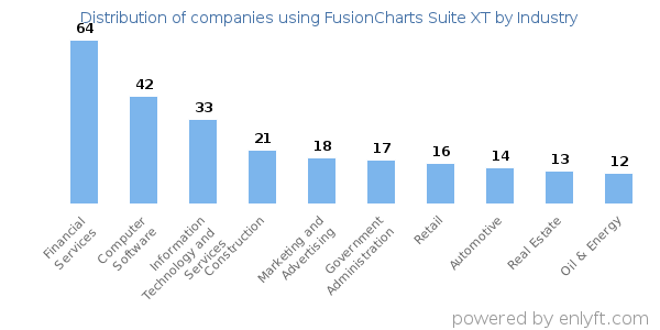 Companies using FusionCharts Suite XT - Distribution by industry