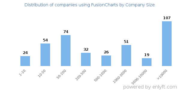 Companies using FusionCharts, by size (number of employees)