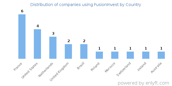 FusionInvest customers by country