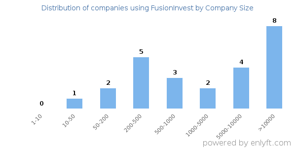 Companies using FusionInvest, by size (number of employees)