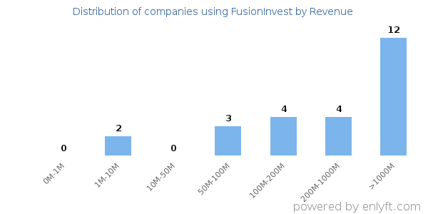FusionInvest clients - distribution by company revenue
