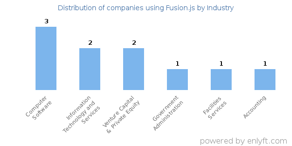 Companies using Fusion.js - Distribution by industry