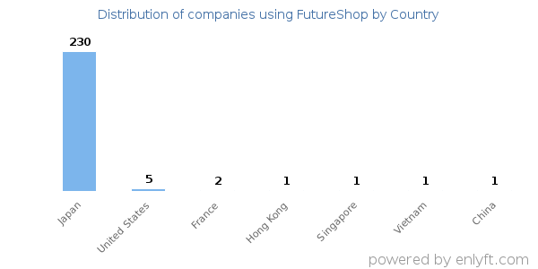 FutureShop customers by country