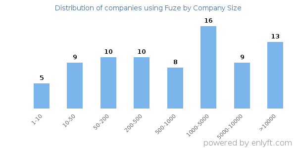 Companies using Fuze, by size (number of employees)