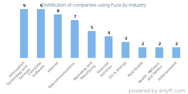Companies using Fuze - Distribution by industry