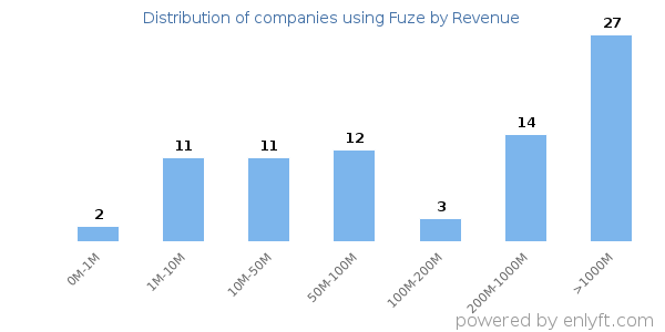 Fuze clients - distribution by company revenue