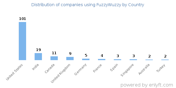 FuzzyWuzzy customers by country