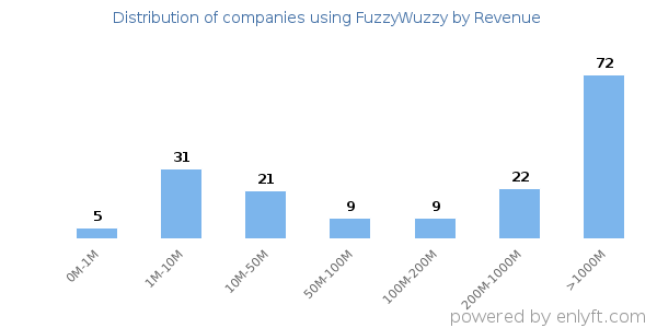 FuzzyWuzzy clients - distribution by company revenue