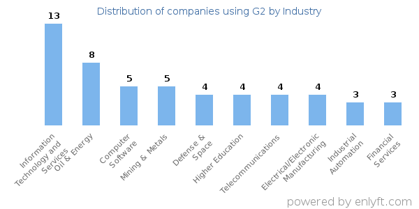 Companies using G2 - Distribution by industry