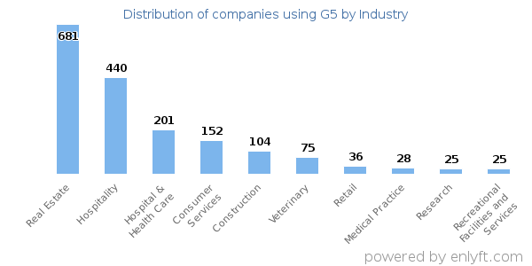 Companies using G5 - Distribution by industry
