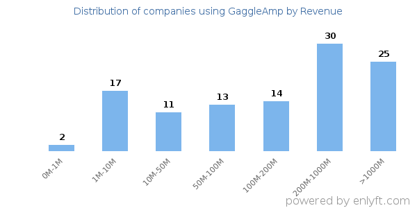 GaggleAmp clients - distribution by company revenue