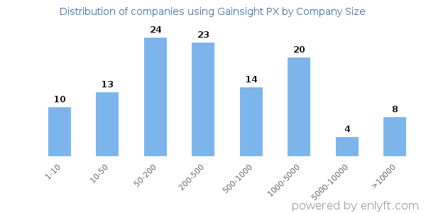 Companies using Gainsight PX, by size (number of employees)