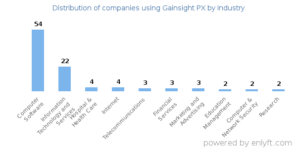Companies using Gainsight PX - Distribution by industry