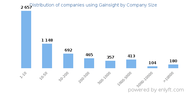 Companies using Gainsight, by size (number of employees)