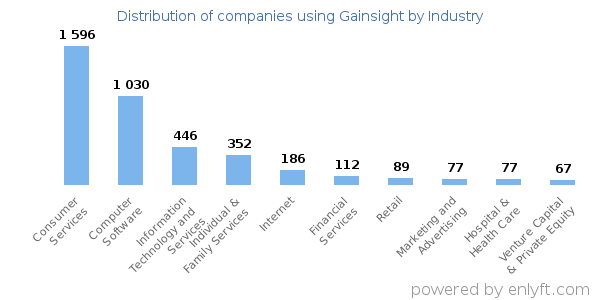 Companies using Gainsight - Distribution by industry