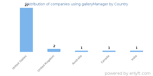 galleryManager customers by country